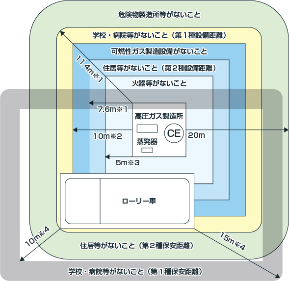 各種離隔距離